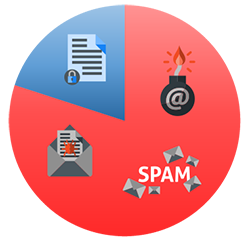 80% des emails sont des spams